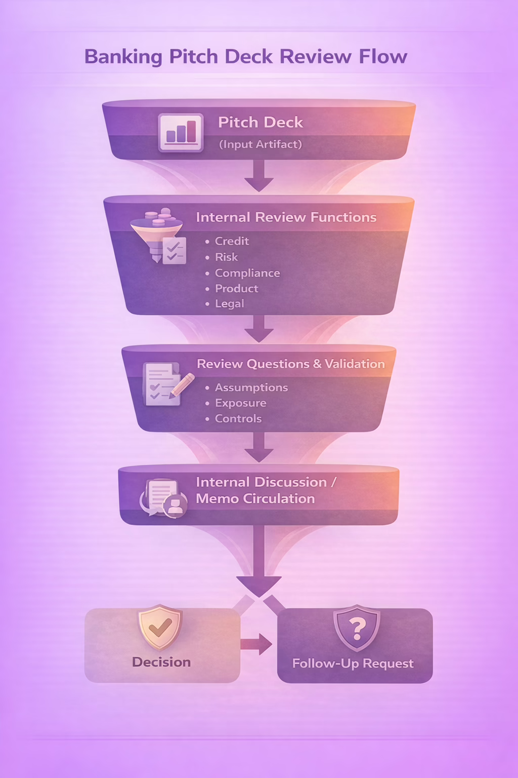 Diagram showing how a banking pitch deck moves through internal review functions, validation, and decision or follow-up.