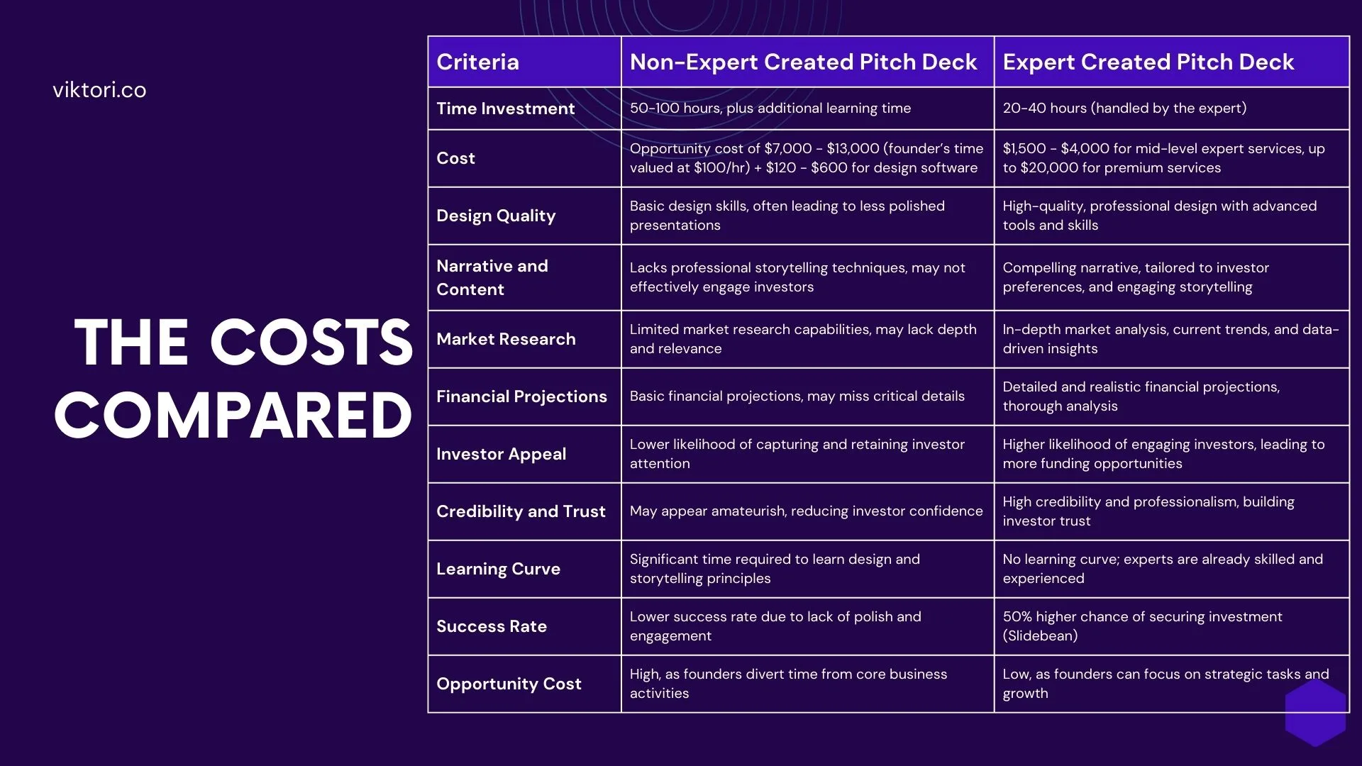 costs to incur when building a pitch deck alone vs hiring a pitch deck expert