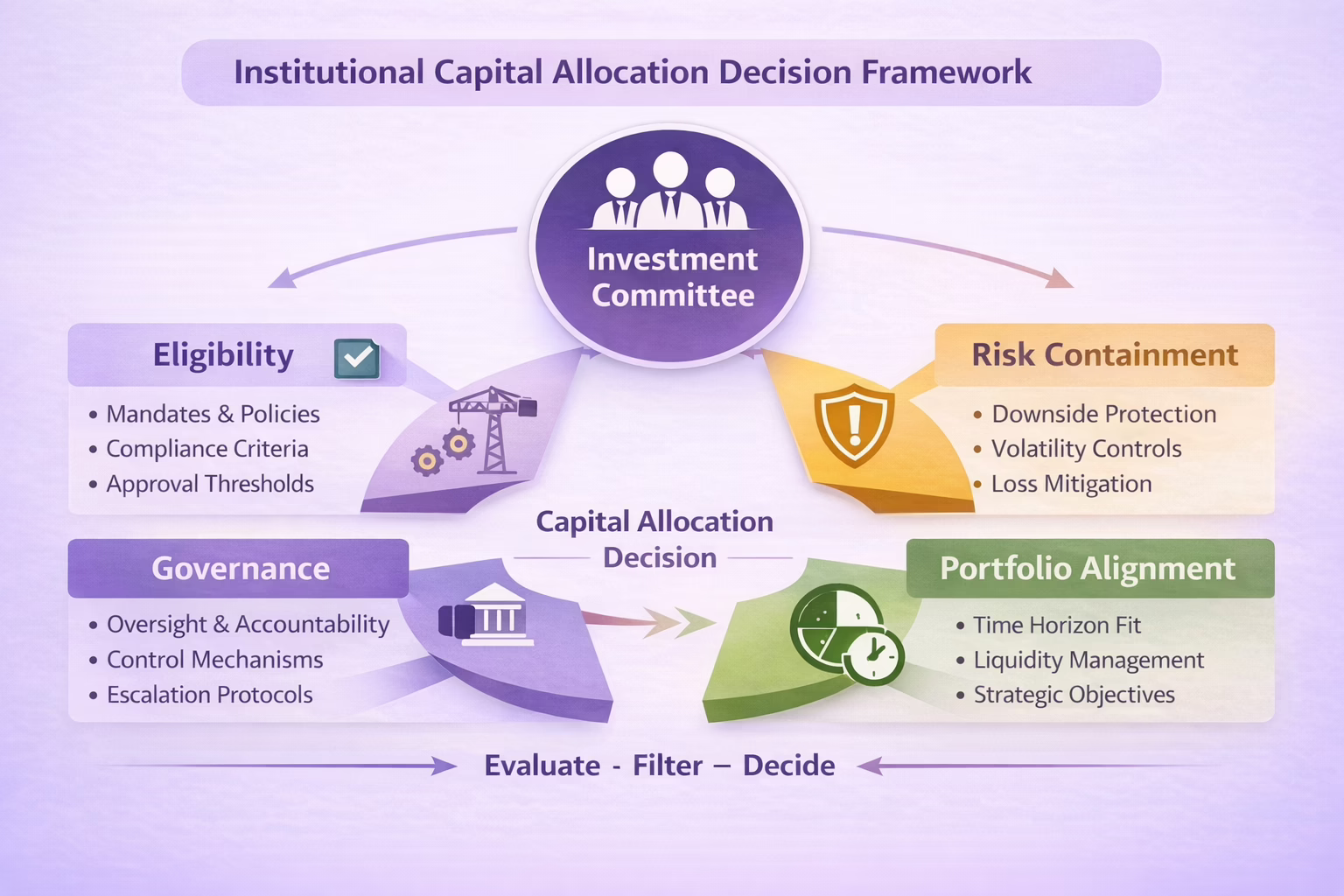 Diagram illustrating institutional capital allocation logic used by investment committees to evaluate eligibility, risk containment, governance, and portfolio alignment