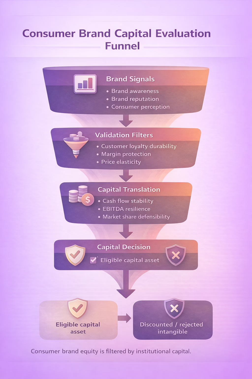 Diagram showing how institutional capital evaluates consumer brand equity through loyalty, margin protection, reputation risk, and cash flow stability filters