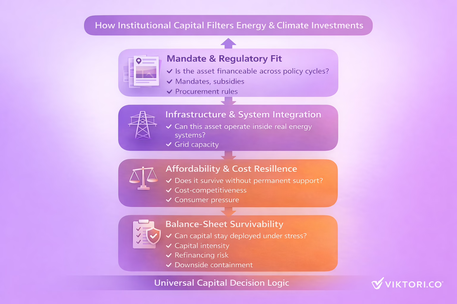 Diagram illustrating how institutional capital evaluates energy and climate investments through regulatory fit, infrastructure dependency, affordability, and balance-sheet resilience before allocating capital.