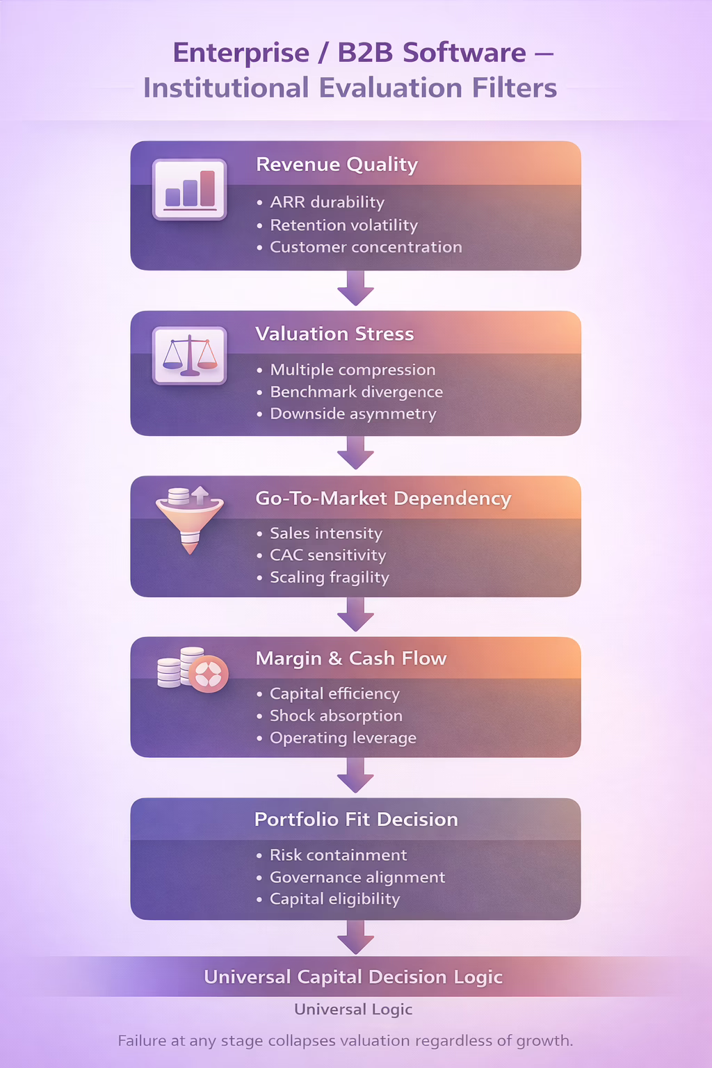 Diagram illustrating how institutional capital evaluates enterprise and B2B software companies through revenue quality, valuation risk, go-to-market dependency, and cash flow durability.