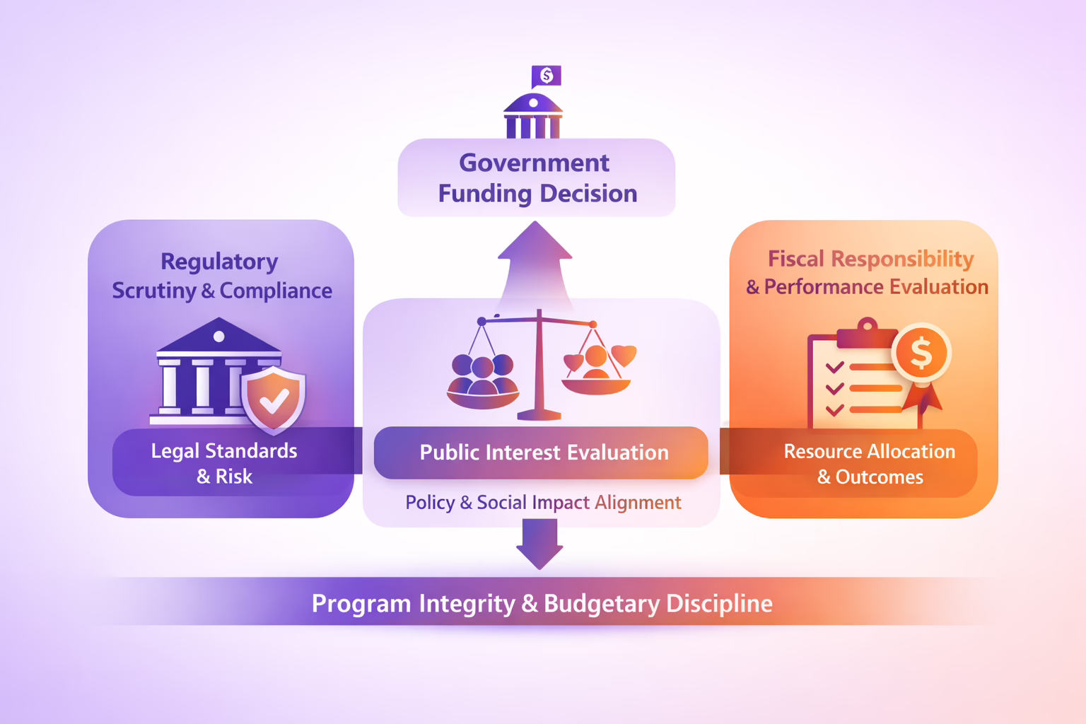 Diagram showing how institutional capital evaluates fintech risk through regulatory exposure, infrastructure dependency, embedded financial risk, and governance constraints