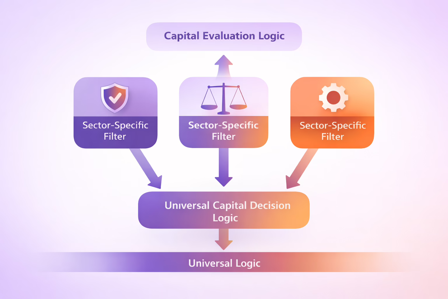 Diagram illustrating how government funding evaluators assess grant eligibility, program risk, governance, and measurable outcomes