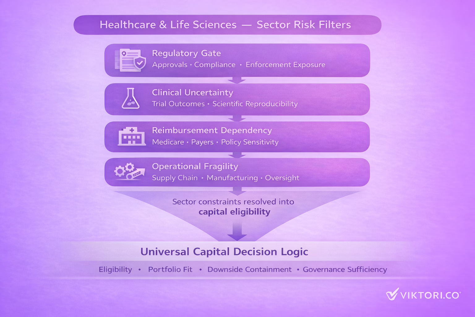 Diagram showing healthcare and life sciences sector risk filters—regulatory, clinical, reimbursement, and operational—converging into universal capital decision logic used by institutional investors.