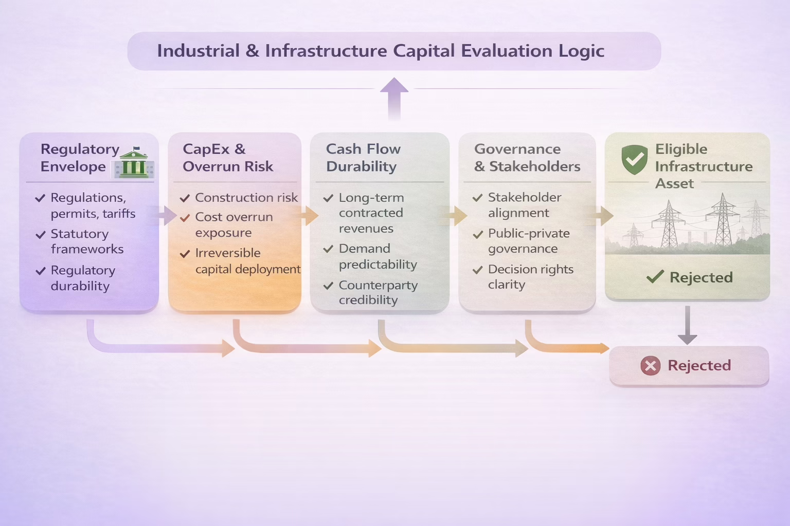 Diagram showing how institutional investors evaluate industrial and infrastructure assets through regulatory, capital expenditure, cash flow, and governance filters.
