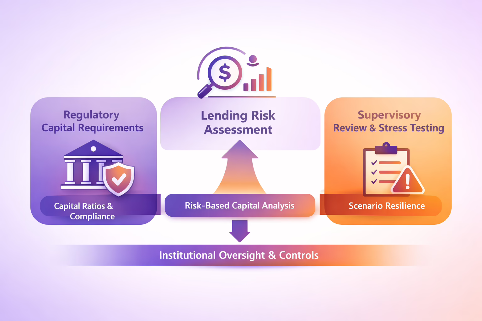 Diagram illustrating how banking institutions assess lending risk through regulatory capital requirements, risk-based capital, and supervisory review