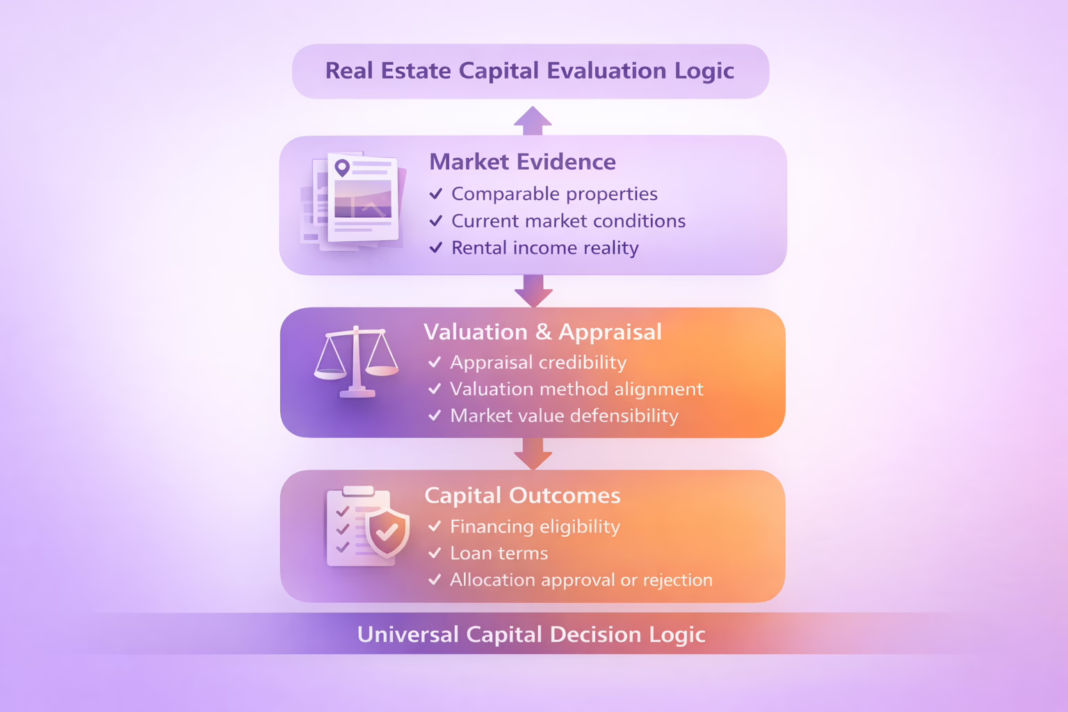 Diagram showing how institutional capital evaluates real estate through market evidence, valuation and appraisal gates, and resulting capital outcomes