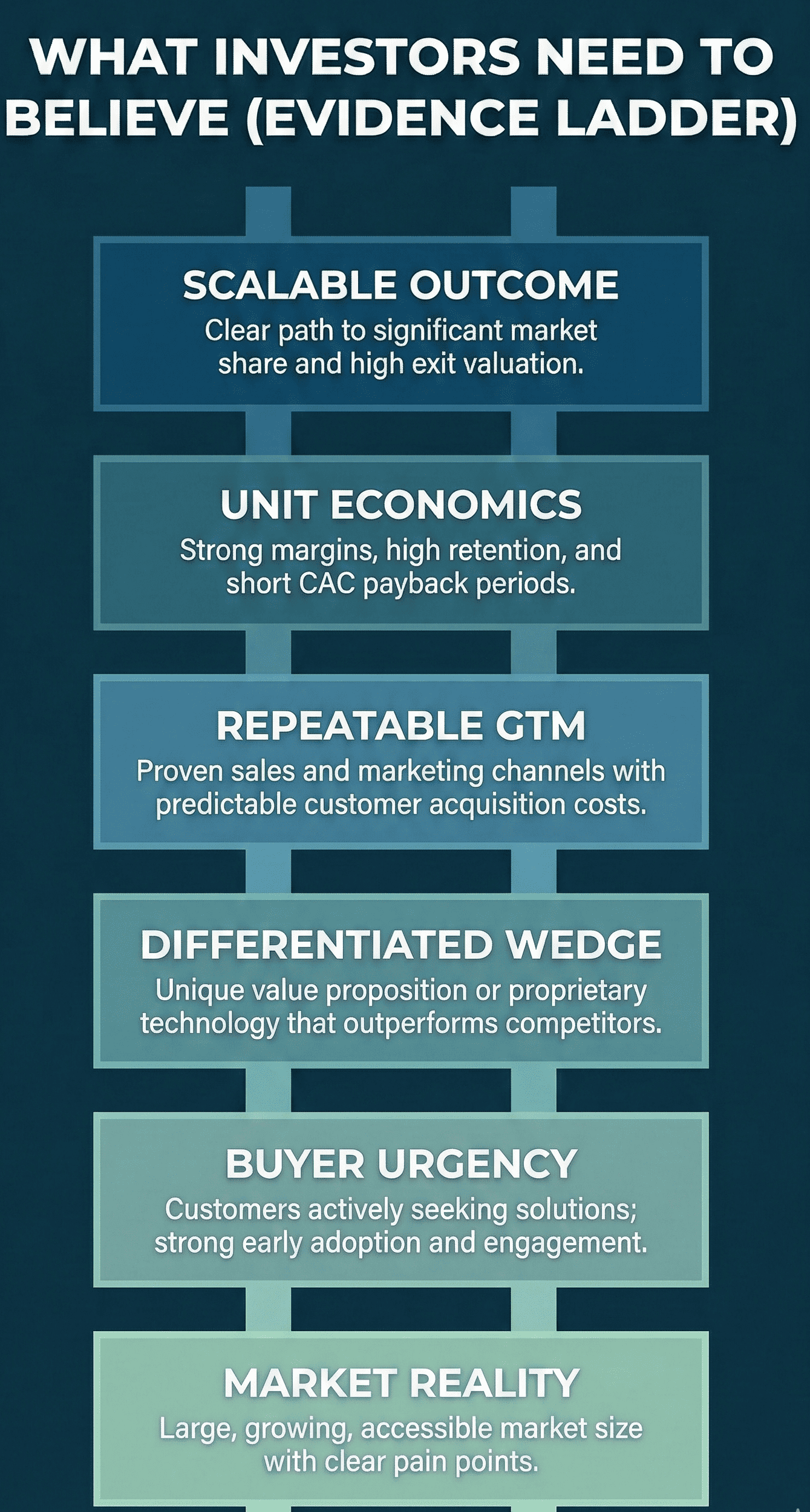 what investors need to believe