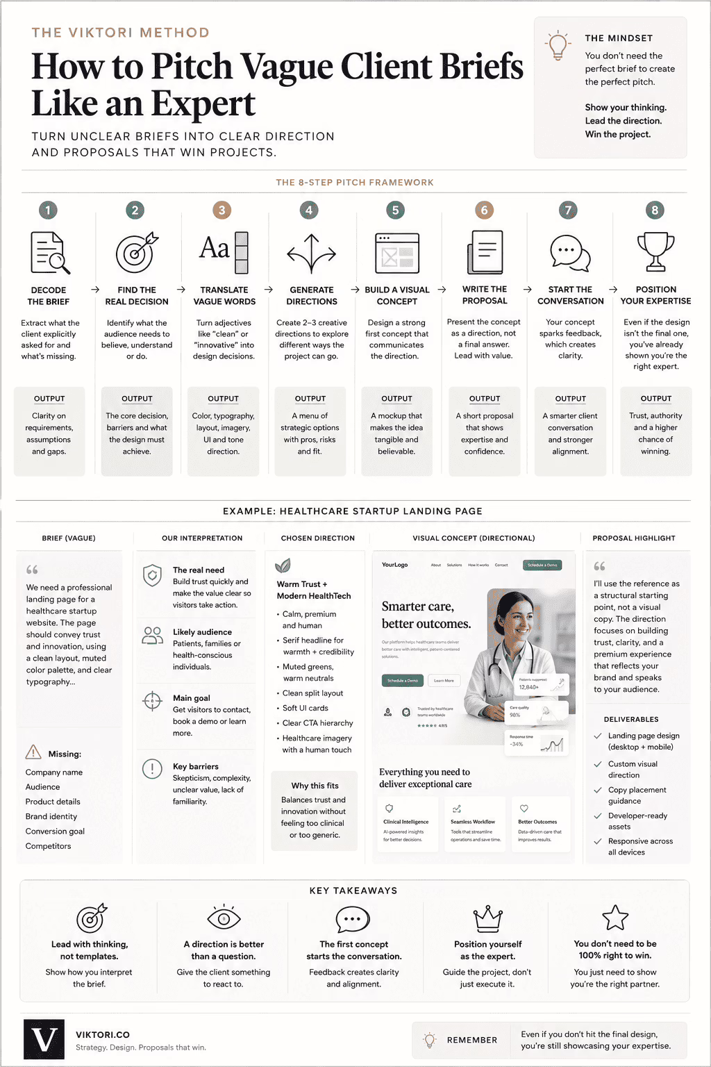 how to pitch vague client briefs - infographic