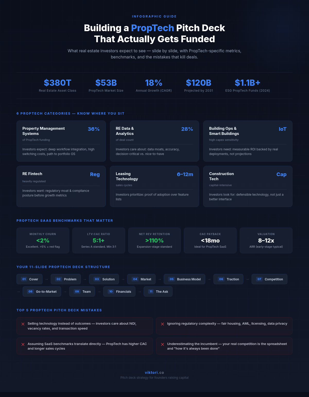 infographic on how to build a prop tech pitch deck