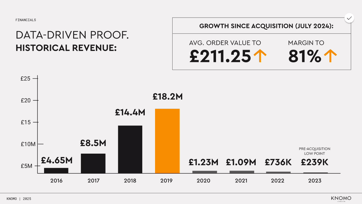 How a financial projections slide for a luxury bag producer looks like