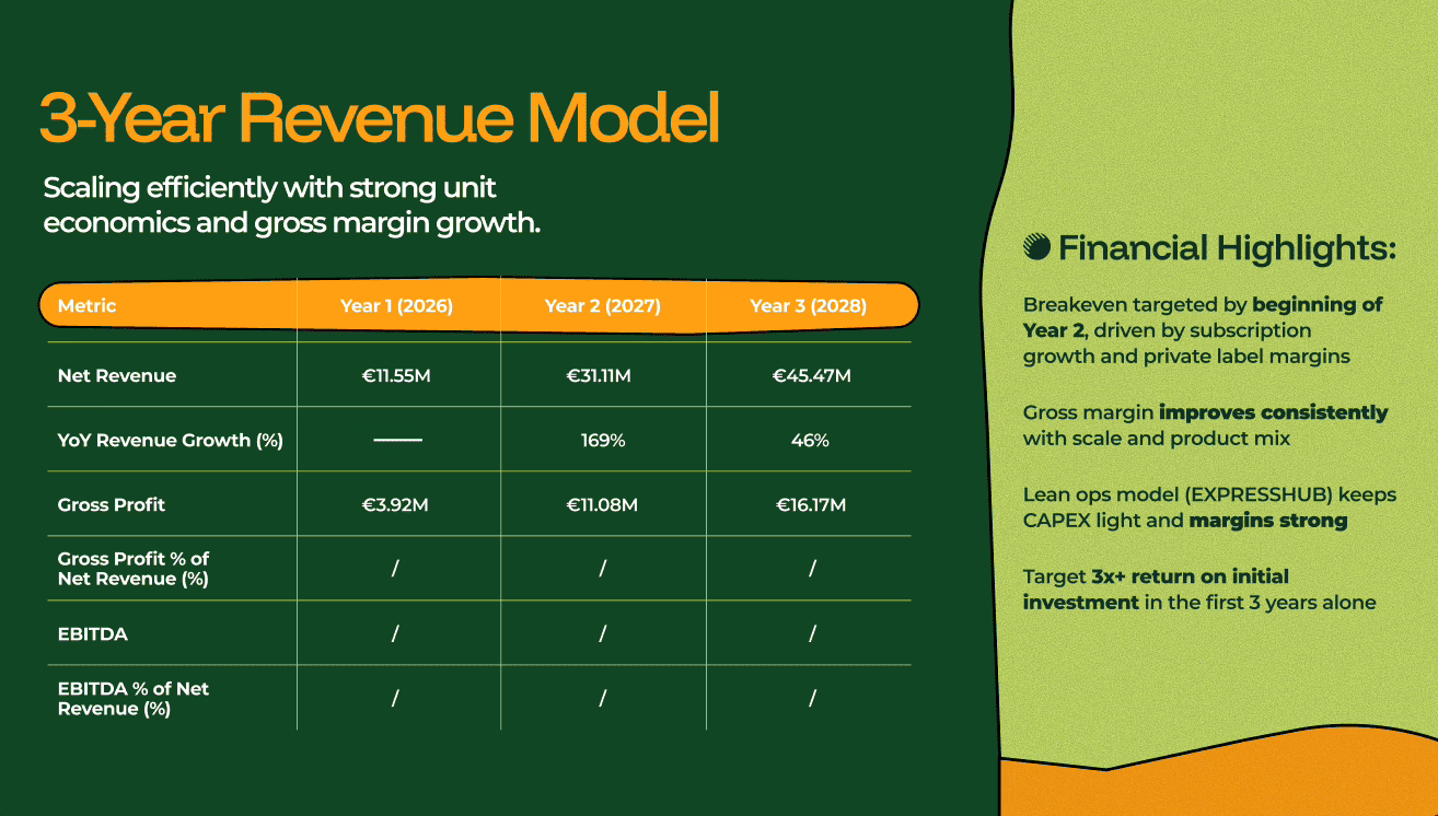 Revenue slide for a food ordering platform showcasing highlights and year by year revenue breakdown.
